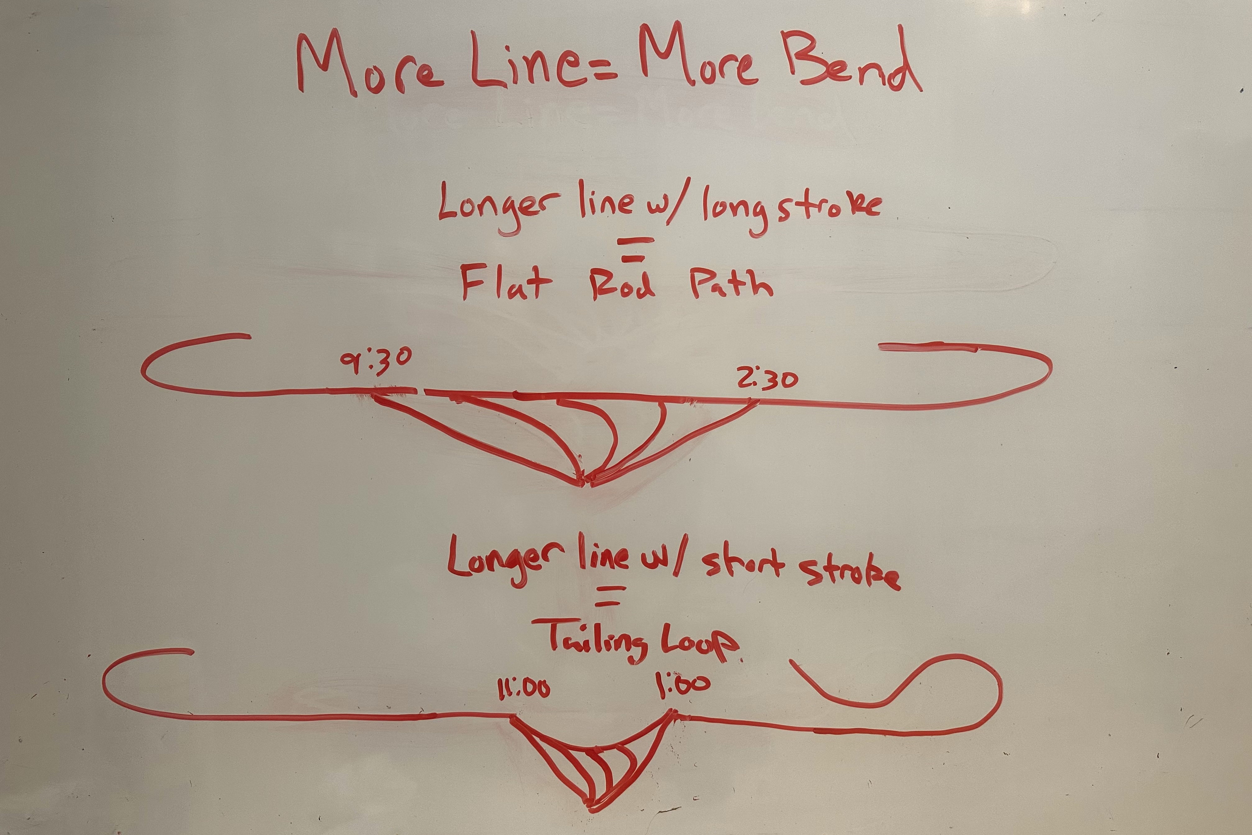 A whiteboard illustration showing how the length of a casting stroke affects the path of the fly line and can cause tailing loops.