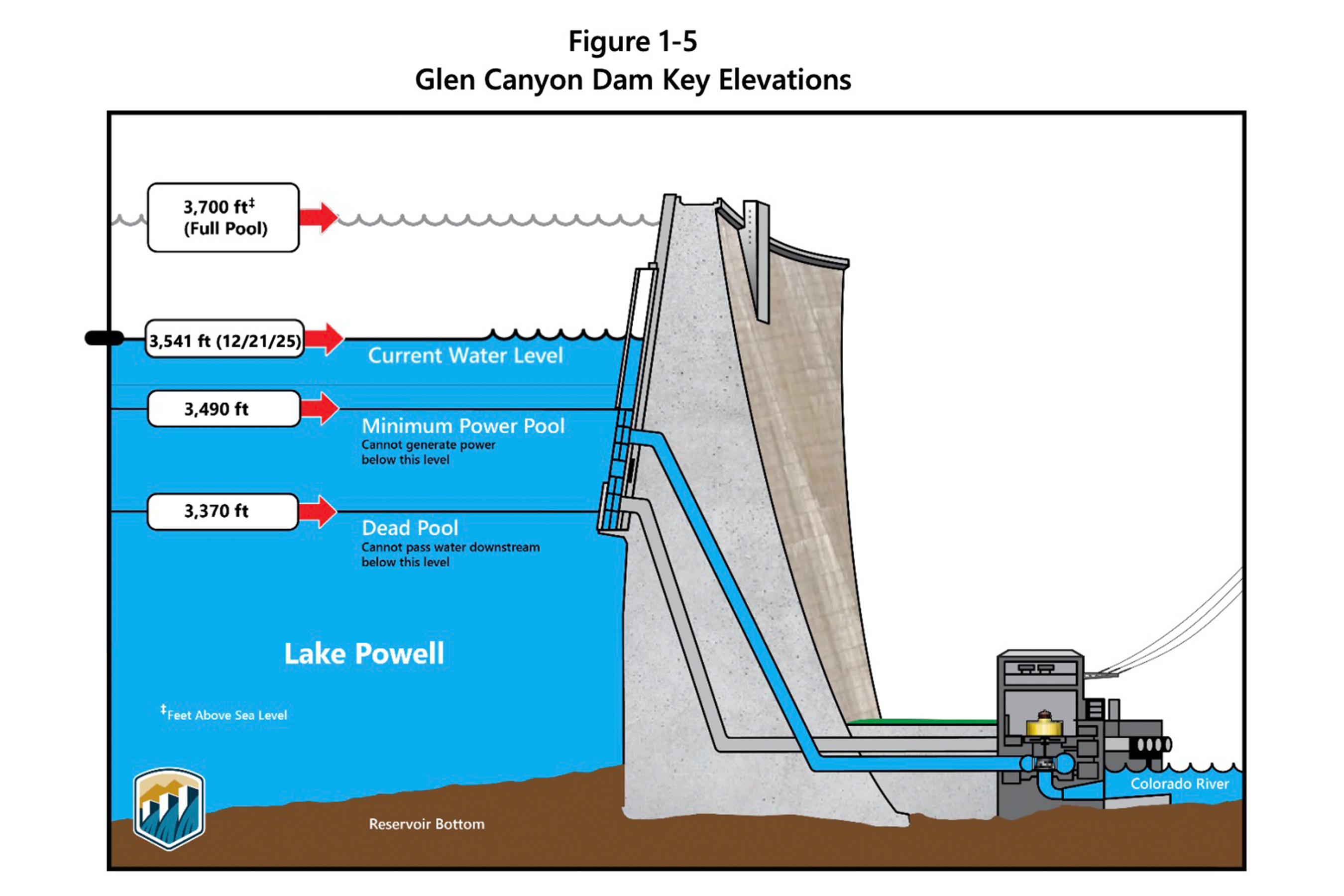 lake powell water alternative management graph