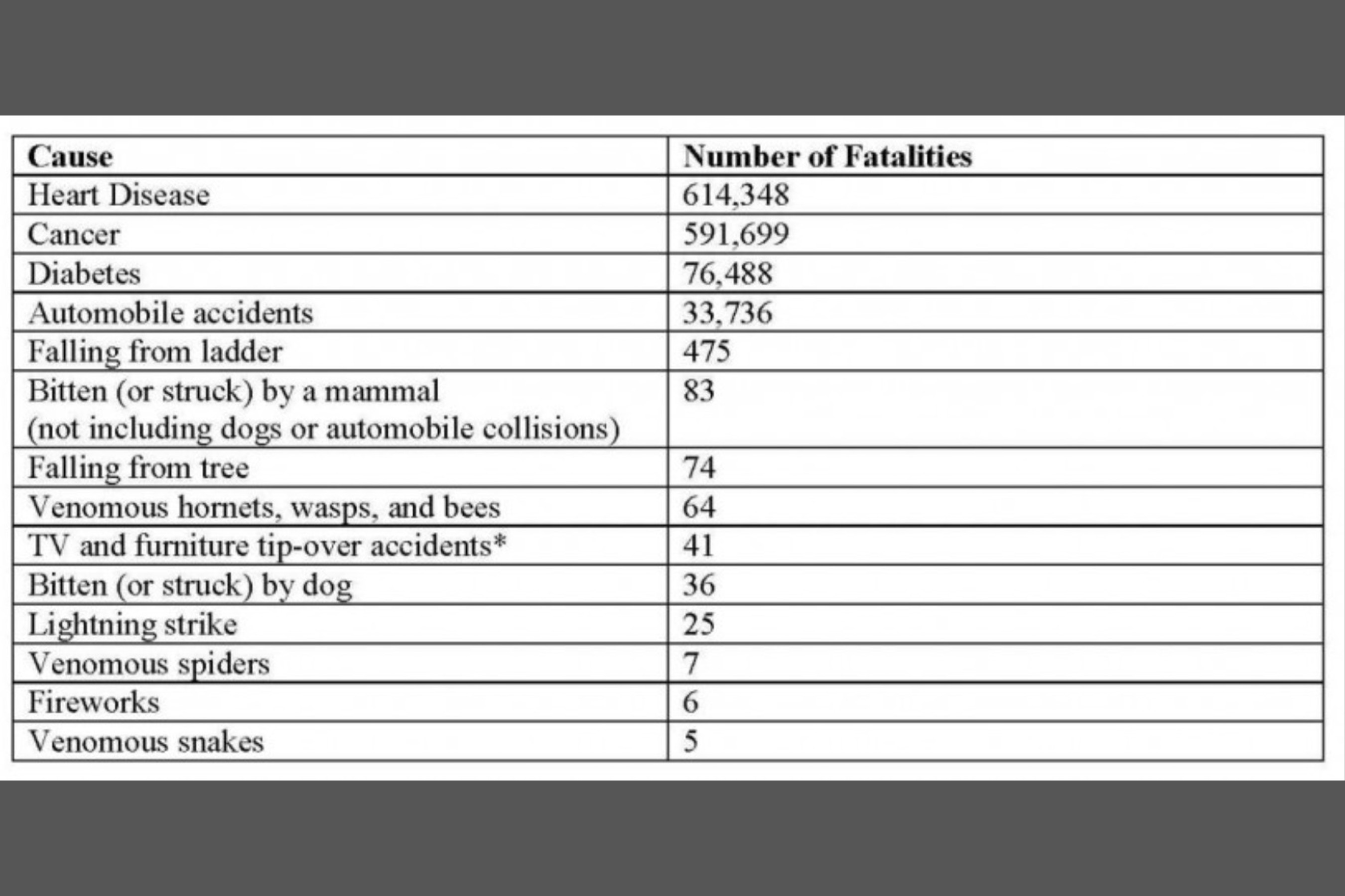 Data from the Centers for Disease Control and Prevention (CDC) Wonder database for the most recent year available (2014) except as noted by the asterisk, for which information is from the U.S. Consumer Products Safety Commission for 2011.