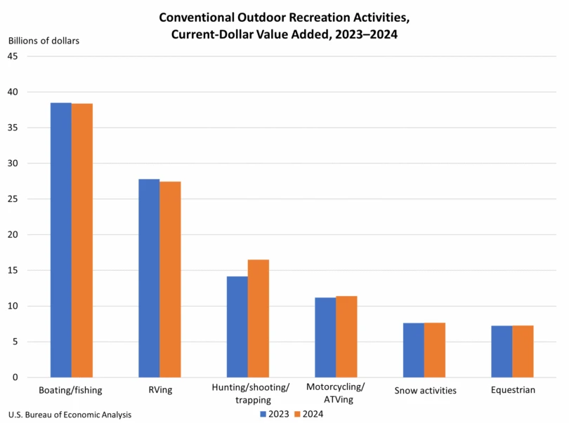 recreational activity growth 2024