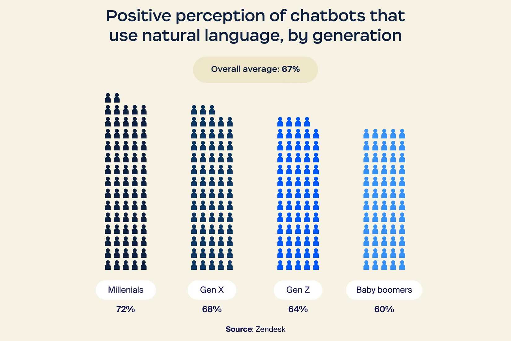 Chart showing positive perception of AI chatbots by generation, with millennials at 72 percent, Gen X at 68 percent, Gen Z at 64 percent and baby boomers at 60 percent. Source: Zendesk