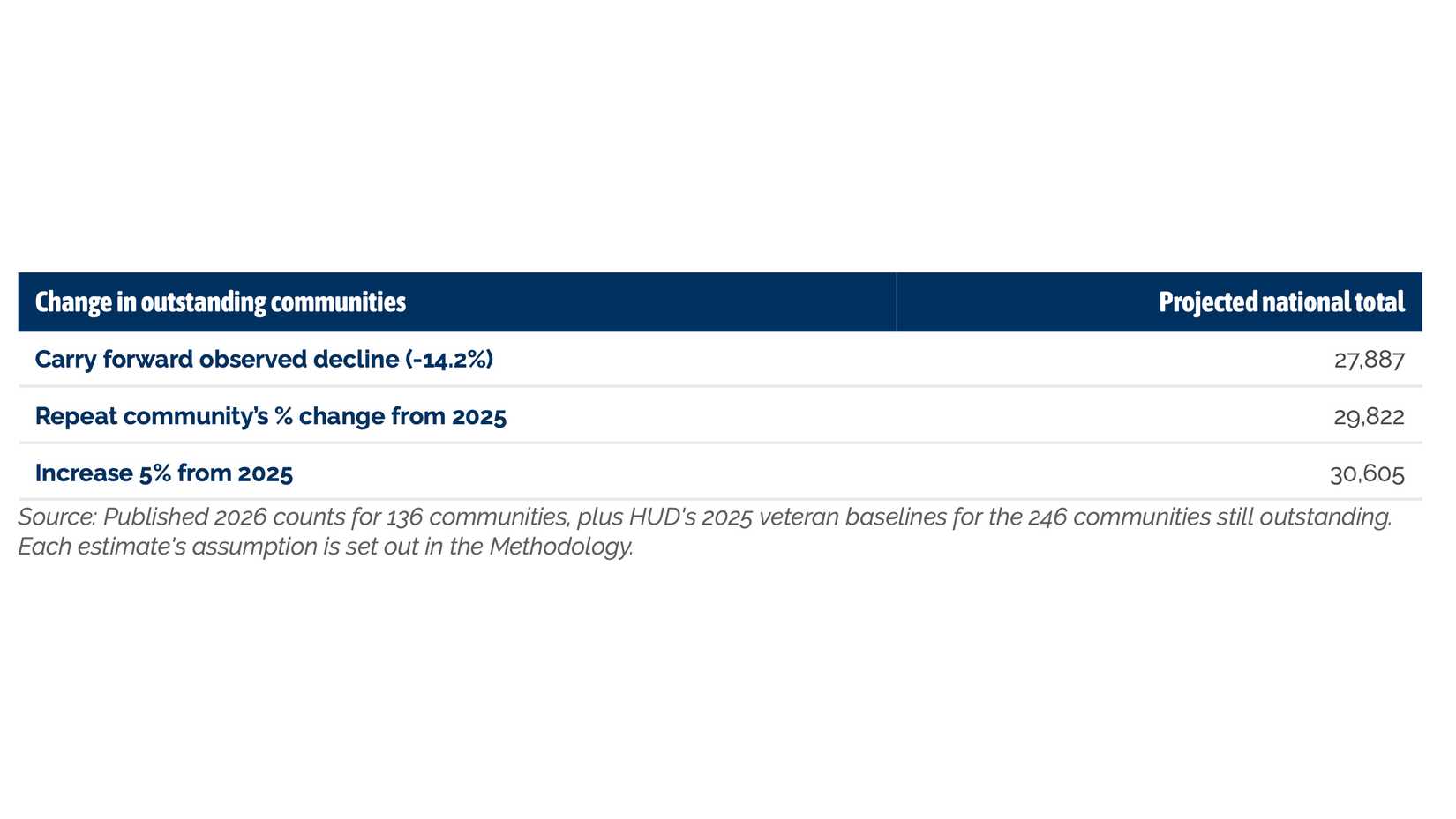 03_[DRAFT] 2026 Veteran Homelessness Estimates-4
